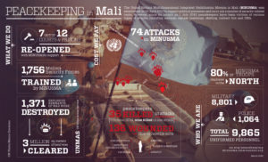 UN Peacekeeping in Mali Infographic