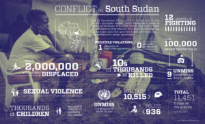 Conflict in South Sudan Infographic