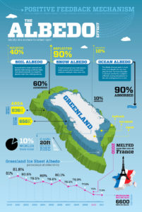 Albedo Effect Infographic