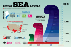 Rising Sea Levels Infographic
