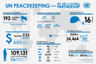 Peacekeeping Global Partnership Infographic