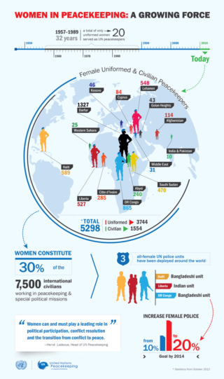Women in Peacekeeping Infographic