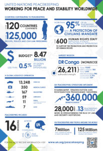 UN Peacekeeping Infographic